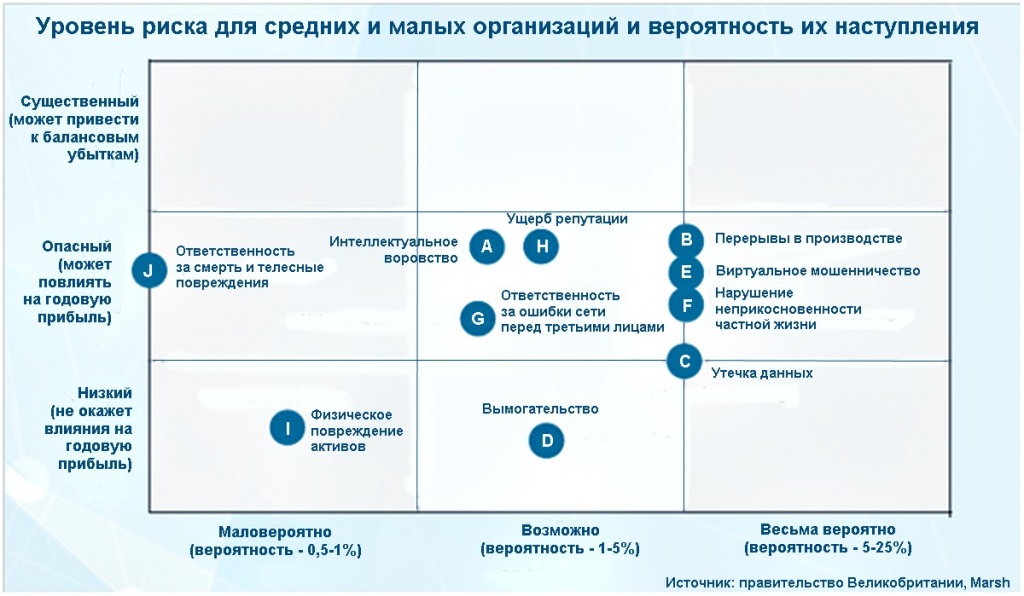 Низкий уровень риска