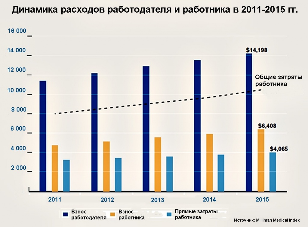 Затраты работника